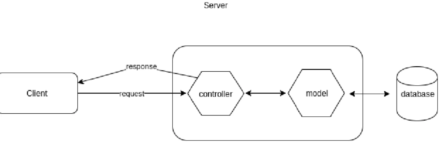 Figura 2: architettura client-server con pattern MVC