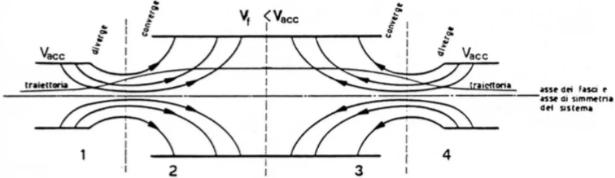 Figura 2.12: Rappresentazione schematica dei campi all’interno di un sistema di Einzel lens e della traiettoria delle particelle.