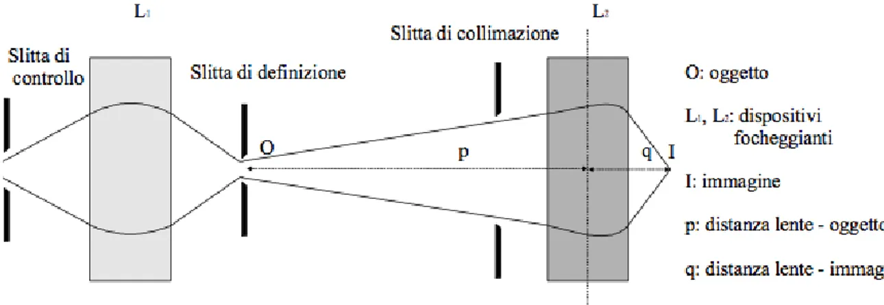 Figura 2.13: Schema di un sistema di focheggiamento standard.