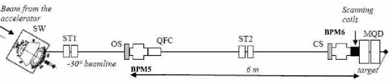 Figura 2.19: Schematizzazione della linea di microfascio. SW=magnete di switching; ST=magneti steerer ; OS=slitte oggetto; BPM=beam profile monitor ; QFC=quarzo e Faraday cup; CS=slitte di collimazione; MQD=doppietto di quadrupoli magnetici.