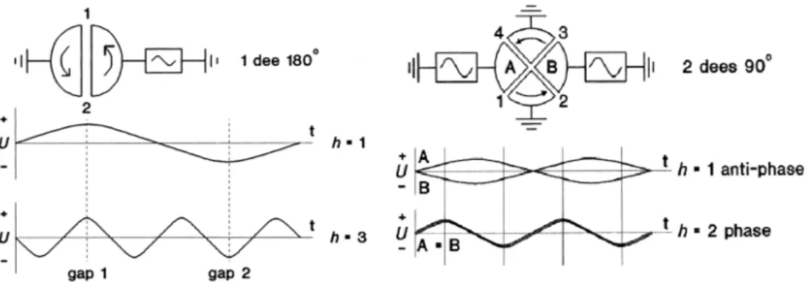 Figura 1.2: Oscillazione armonica per un ciclotrone 1 dee e per un ciclotrone 2 dees. [11]
