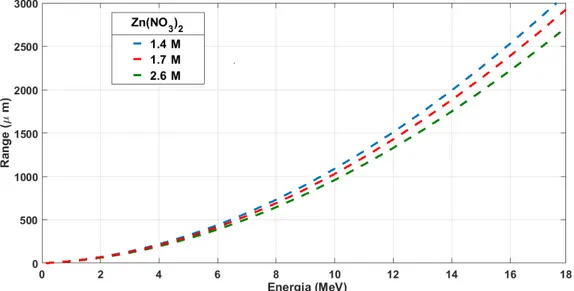 Figura 4.5: Range percorso da ioni H + nella soluzione di nitrato di zinco a diverse molarità.