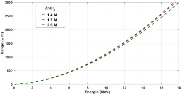 Figura 4.6: Range percorso da ioni H + nella soluzione di cloruro di zinco a diverse molarità.