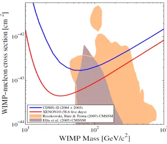 Figure 2.4: Cross section limit, 90% CL, on spin-independent WIMP interactions (red line), from the XENON10 58.6 live-days dataset [52]