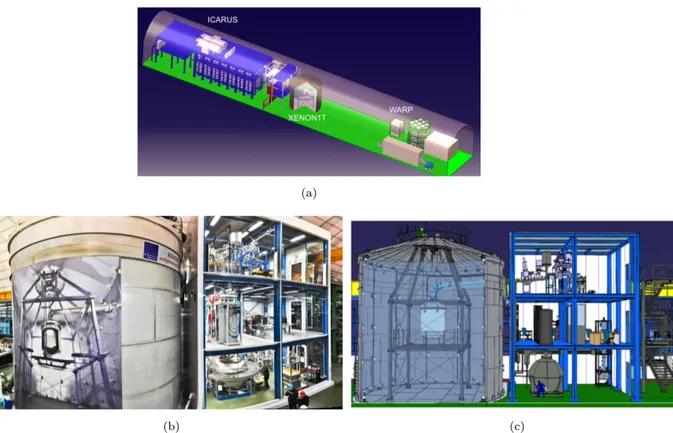 Figure 2.7: (a) Schematic overview of the Hall B of the LNGS, (b) and (c) picture and drawing of the XENON1T detector: the Muon Veto water tank containing the TPC, the Service Building which hosts the cryogenic and purificiation system, the