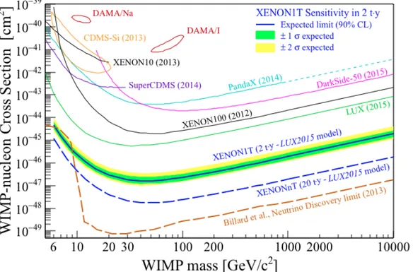 Figure 2.10: Comparison between sensitivities, at 90% CL from different experi- experi-ment: DAMA exclusion region (dark red), PandaX (light blue), XENON100 (black), DarkSide-50 (purple), LUX (green), XENON1T (blue), XENONnT (blue dashed) and the neutrino 