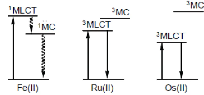 Figura 1.10: Transizioni elettroniche per complessi di Fe(II), Ru(II) e Os(II). 