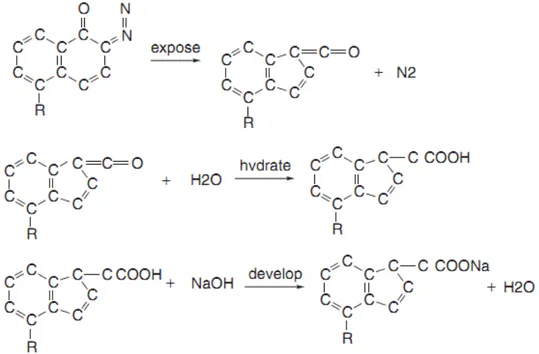 Figure 2.2: Example of photoresist reactions with UV light, hydration and develope- develope-ment [17]