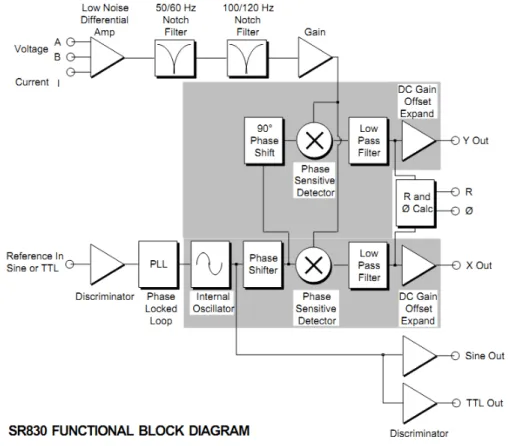 Figure 3.4: Functional Block diagram of the SR830 [36]