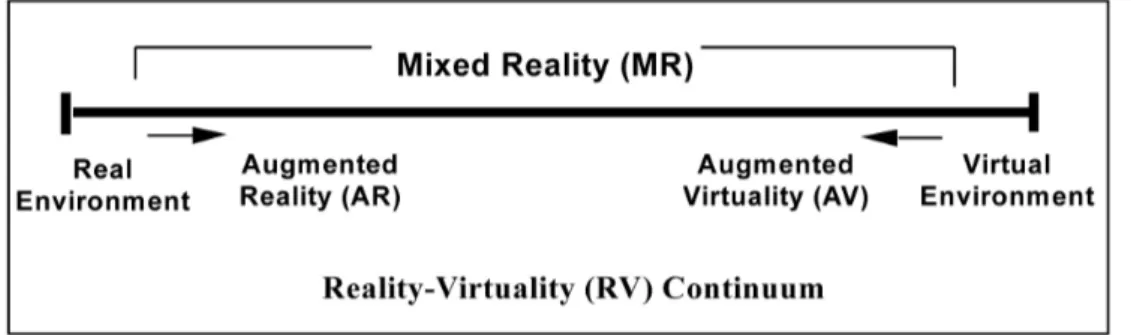 Figura 1.1: Il Reality-Virtuality Continuum di Milgram[16].