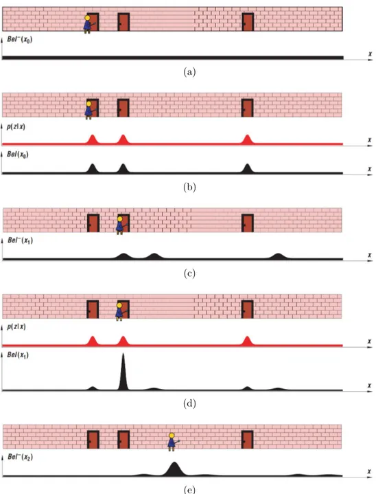 Figura 3.2: Esempio di comportamento di un filtro Bayesiano in un contesto uni-dimensionale (adattata da [27]).