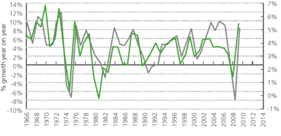 Figure 1.1: The relationship between the world GDP growth and seaborne trade growth (Source: Clarkson Research Services Ltd).