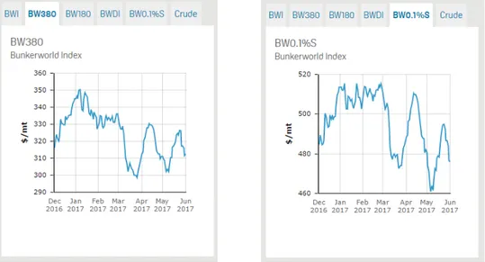 Figure 2.1: BW380 and BW0.1S price (BunkerWorld, 2017)
