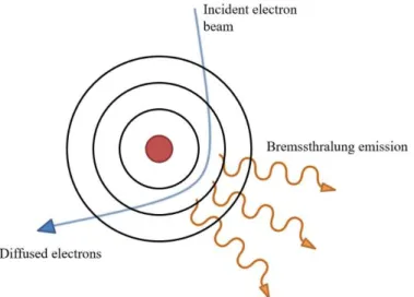 Figure 1.5. The Bremsstrahlung process responsible for the production of X-rays in the continuous spectrum.
