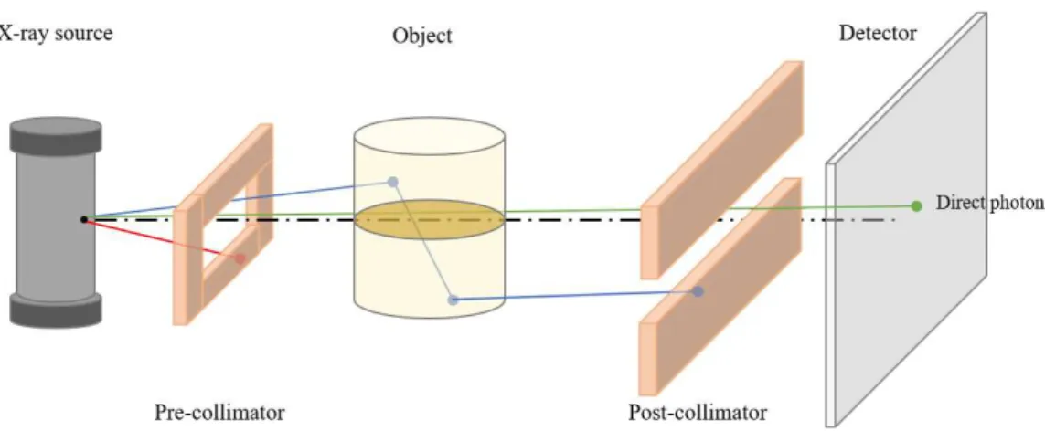 Figure 2.3. Pre-collimation and post-collimation of the radiation beam to reduce the scattered component