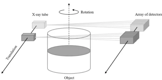 Figure 2.6. Second-generation tomography system: a linear array of detectors scanning the object at each angle with  a lower step count