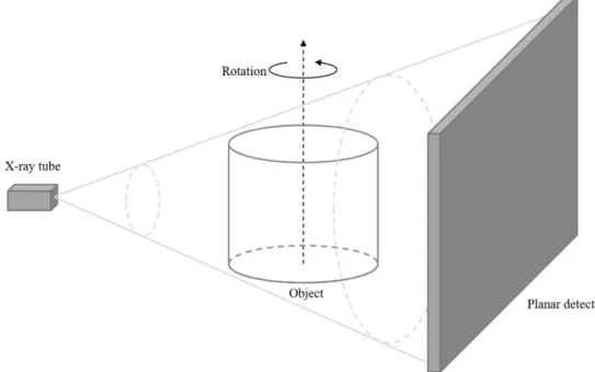 Figure 2.8. CBCT system: a planar detector scanning the entire object at each angle. 