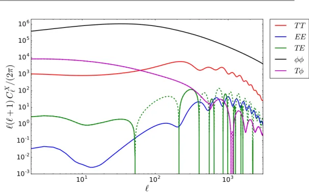 Figure 3.1: Angular power spectra for the CMB anisotropies. Tempera- Tempera-ture auto-spectrum (red), E-mode polarization auto-spectrum (blue), lensing potential auto-spectrum (black), temperature and E-mode cross-correlation (green), temperature and lens