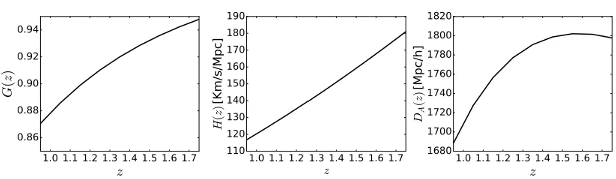 Figure 3.3: The growth factor G(z), the Hubble parameter H(z) and the angular distance D A (z) for the fiducial ΛCDM model in the redshift range considered.