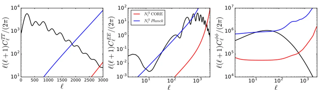 Figure 3.4: Noise of the auto-correlation angular power spectra for CORE (red) and Planck (blue)
