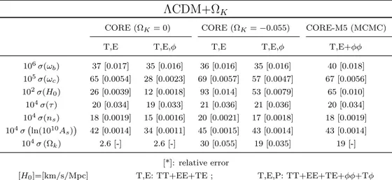 Table 4.2: Parameter errors (68% CL) for the extended model ΛCDM+Ω K . We report the MCMC forecasts for CORE-M5 experimental configuration, from Tab.10.