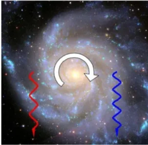 Figura 1.3: Effetto Doppler dovuto alla rotazione anisotropa della galassia rispetto all’osservatore.
