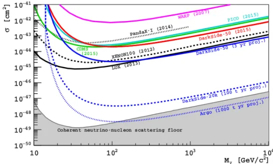 Figura 2.2: Limiti di sezione d’urto per rivelazione (o produzione) di una WIMP.