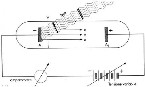 Figura 2.4: Schematico setup dello storico esperimento che condusse Einstein a postulare l’esistenza del fotone