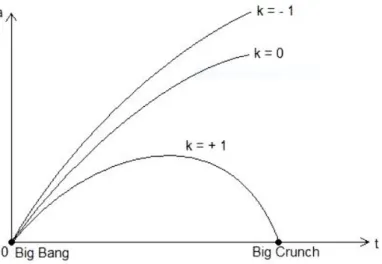 Figura 1.1: Raffigurazione della dipendenza del fattore di scala a(t, k) dal tempo al variare del parametro di curvatura.