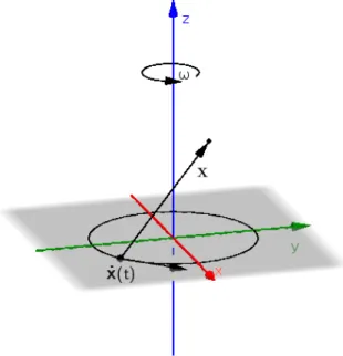 Figura 9.1: Acceleratore circolare