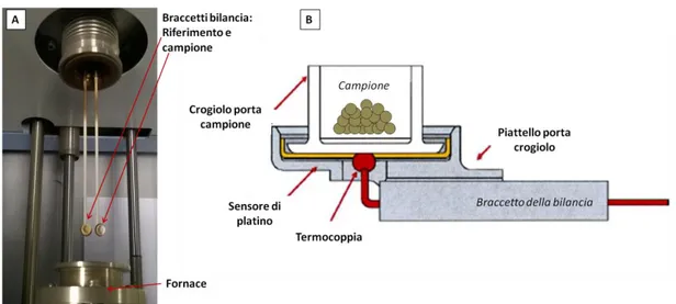 Figura  3.3  A) immagine del  blocco bilancia-fornace dello strumento  presente in  laboratorio;  B)   schema  dei braccetti della bilancia 