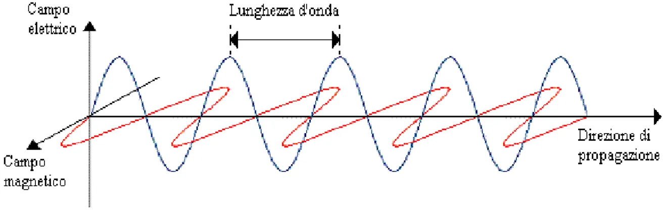 Fig. 1.4  –  Propagazione dell’onda elettromagnetica elementare.
