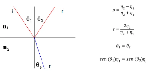 Fig. 1.5 –  Interazione delle onde elettromagnetiche con la materia: legge di Snell.  
