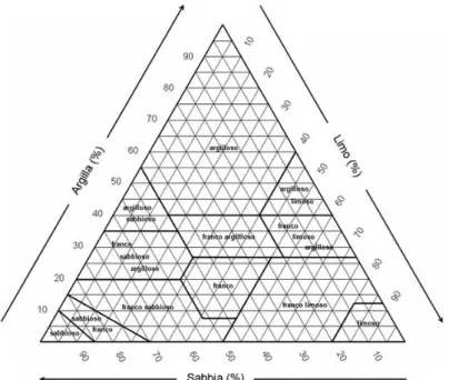Fig. 1.6 – Triangolo per la classificazione dei terreni in base alla granulometria, USDA