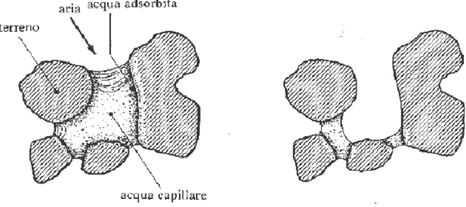 Fig. 1.7 – A sinistra: manifestazione della capillarità. A destra: manifestazione  dell’adsorbimento colloidale