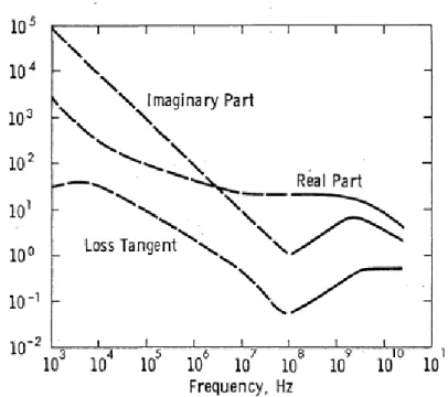 Fig. 1.9 – Parte reale, parte immaginaria e tangente di perdita relative ad un limo argilloso  contenente il 15% di umidità gravimetrica .