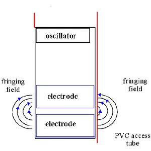 Fig. 1.12 - Quando viene applicato un campo elettrico, il terreno attorno agli  elettrodi costituisce il dielettrico del condensatore