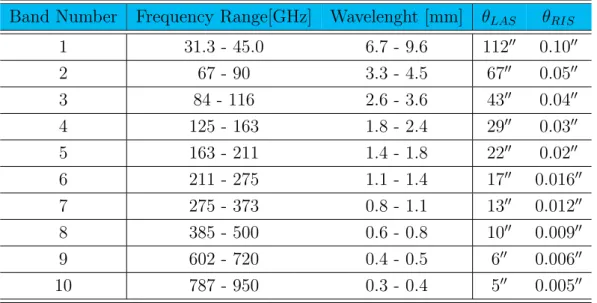 Table 3.1: Summary of all the ten ALMA bands, with their frequency and wavelength range in GHz and mm