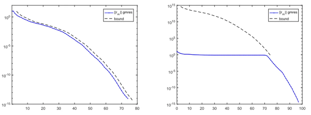 Figure 3.1: gmres residual norms and bound (3.7). Data: n = 100, ε = 10 −6 , λ 3 , . 