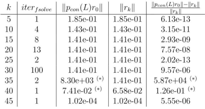 Table 4.4: Example 2, case 1. a = 10 −4 , b = 2 · 10 −4 , other eigenvalues uniformly distributed in [3, 50].