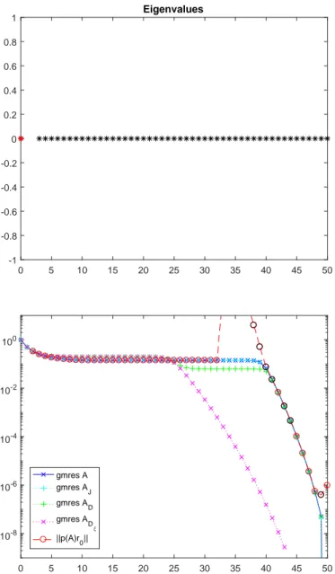 Figure 4.1: Example 2, case 1. Top: Eigenvalues; Bottom: Convergence curve for Ax = r 0 (blue) and corresponding bound (red, black circles indicate unreliable results)
