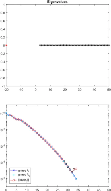 Figure 4.2: Example 2, case 2. Top: Eigenvalues; Bottom: Convergence curve for Ax = r 0 (blue) and corresponding bound (red, black circles indicate unreliable results)