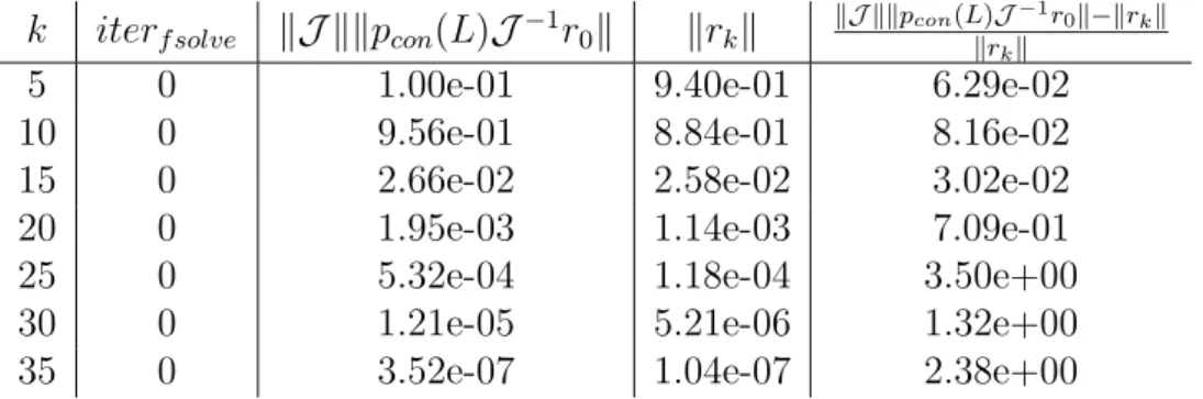 Table 4.9: Example 4, case 2. Eigenvalues (pseudo-)randomly chosen in [0, 10 −4 ]×[0, 10 −4 ]i ∈ C, the two sets of eigenvalues responsible for ill-conditioning have (both) cardinality ten.