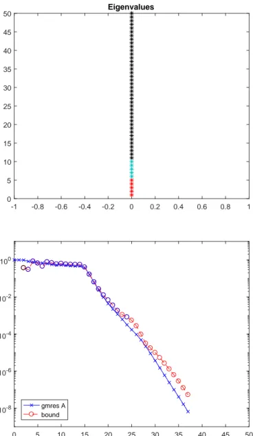 Figure 4.4: Example 3, case 2. Top: Eigenvalues; Bottom: Convergence curve for Ax = r 0 (blue) and corresponding bound (red, black circles indicate unreliable results).