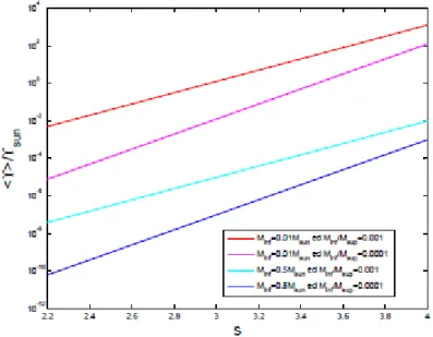 Figura 2.2: Andamento del rapporto massa-luminosità medio espresso in uni- uni-tà del rapporto massa-luminosiuni-tà solare (esplicitato ponendo B = Υ  /M  1−δ nell’equazione 2.17) in funzione della pendenza della IMF (s) e per diversi valori di M inf ed 