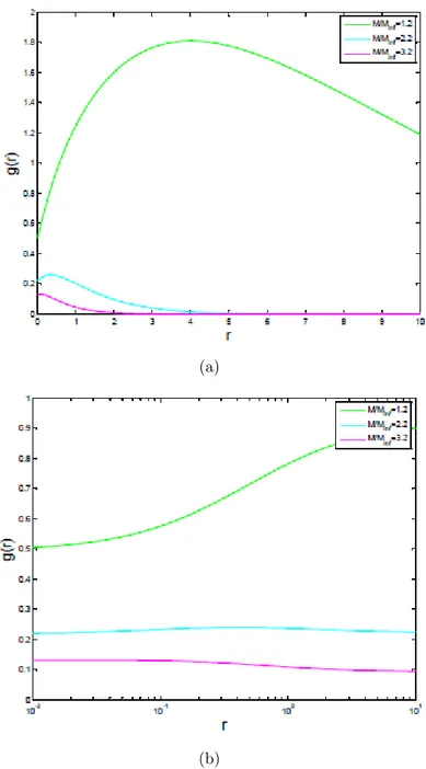 Figura 3.1: (a) Grafico di g in funzione del raggio per la scelta del profilo espo- espo-nenziale in equazione 3.18 e (b) per il profilo lorentz in equazione 3.28