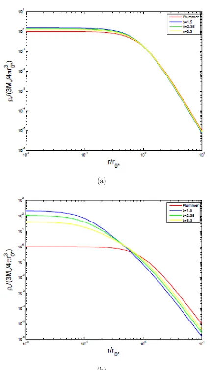 Figura 4.1: Profilo di densità totale pesato con la massa nel caso di decompo- decompo-sizione strutturale I, per (a) β = 0.1, e per (b) β = 1
