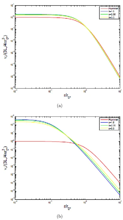 Figura 4.2: Profilo di densità totale pesato con la luce nel caso di decomposizione strutturale I, per (a) β = 0.1, e per (b) β = 1