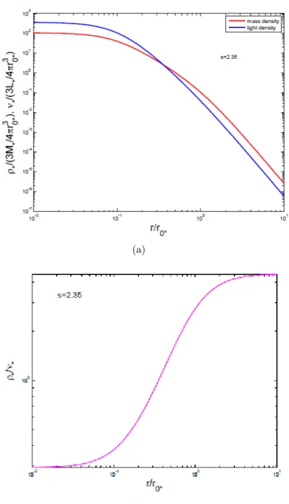 Figura 4.3: (a) Confronto tra il profilo di densità pesato con la massa e quello pesato con la luce nel caso di decomposizione strutturale I e (b)  corri-spondente andamento radiale del rapporto massa-luminosità