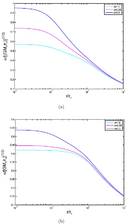 Figura 4.4: Profilo radiale della dispersione di velocità pesato (a) con la massa e (b) con la luce, per il profilo di densità di Plummer e con r a = r a (M ) (raggio di anisotropia per anisotropia OM) con l’andamento in equazione (4.26)
